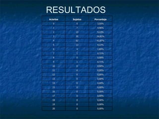 RESULTADOS Aciertos Sujetos Porcentaje 0 5 3,55% 1 7 4,96% 2 13 9,22% 3 35 24,82% 4 62 43,97% 5 13 9,22% 6 4 2,84% 7 1 0,71% 8 0 0,00% 9 1 0,71% 10 0 0,00% 11 0 0,00% 12 0 0,00% 13 0 0,00% 14 0 0,00% 15 0 0,00% 16 0 0,00% 17 0 0,00% 18 0 0,00% 19 0 0,00% 20 0 0,00% 