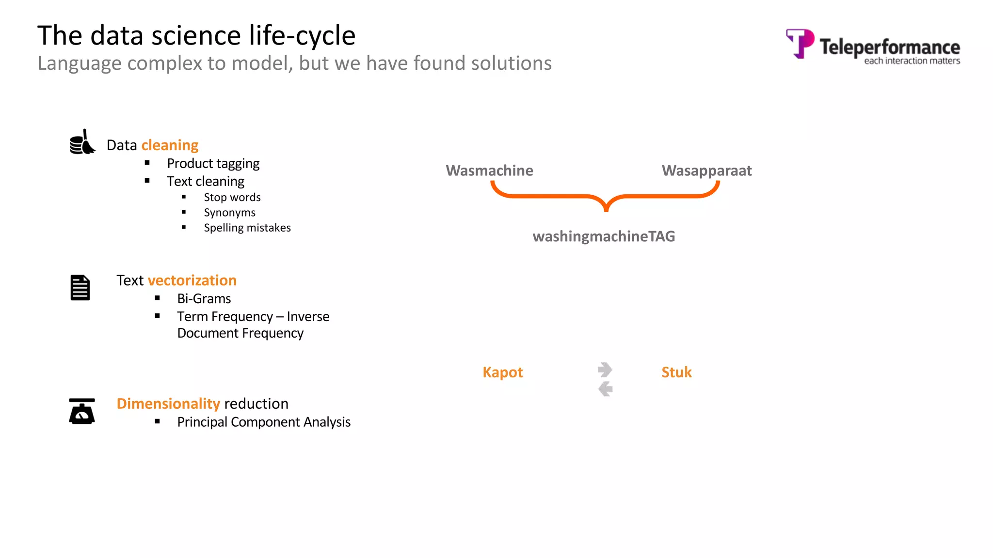 The data science life-cycle
Language complex to model, but we have found solutions
Data cleaning
§ Product tagging
§ Text cleaning
§ Stop words
§ Synonyms
§ Spelling mistakes
Wasmachine Wasapparaat
washingmachineTAG
Kapot Stuk
Text vectorization
§ Bi-Grams
§ Term Frequency – Inverse
Document Frequency
Dimensionality reduction
§ Principal Component Analysis
 