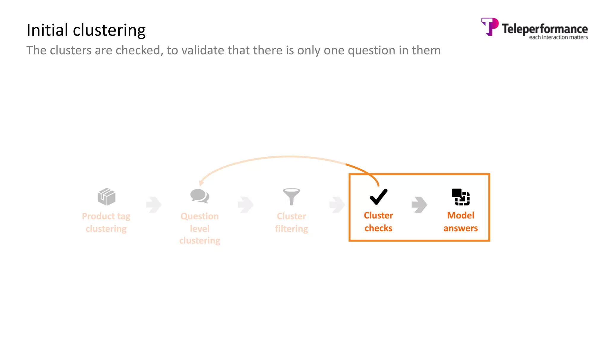 Initial clustering
The clusters are checked, to validate that there is only one question in them
Product tag
clustering
Question
level
clustering
Cluster
checks
Model
answers
Cluster
filtering
 