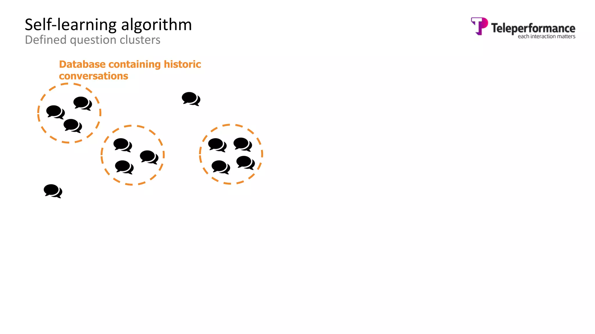 Self-learning algorithm
Defined question clusters
Database containing historic
conversations
 