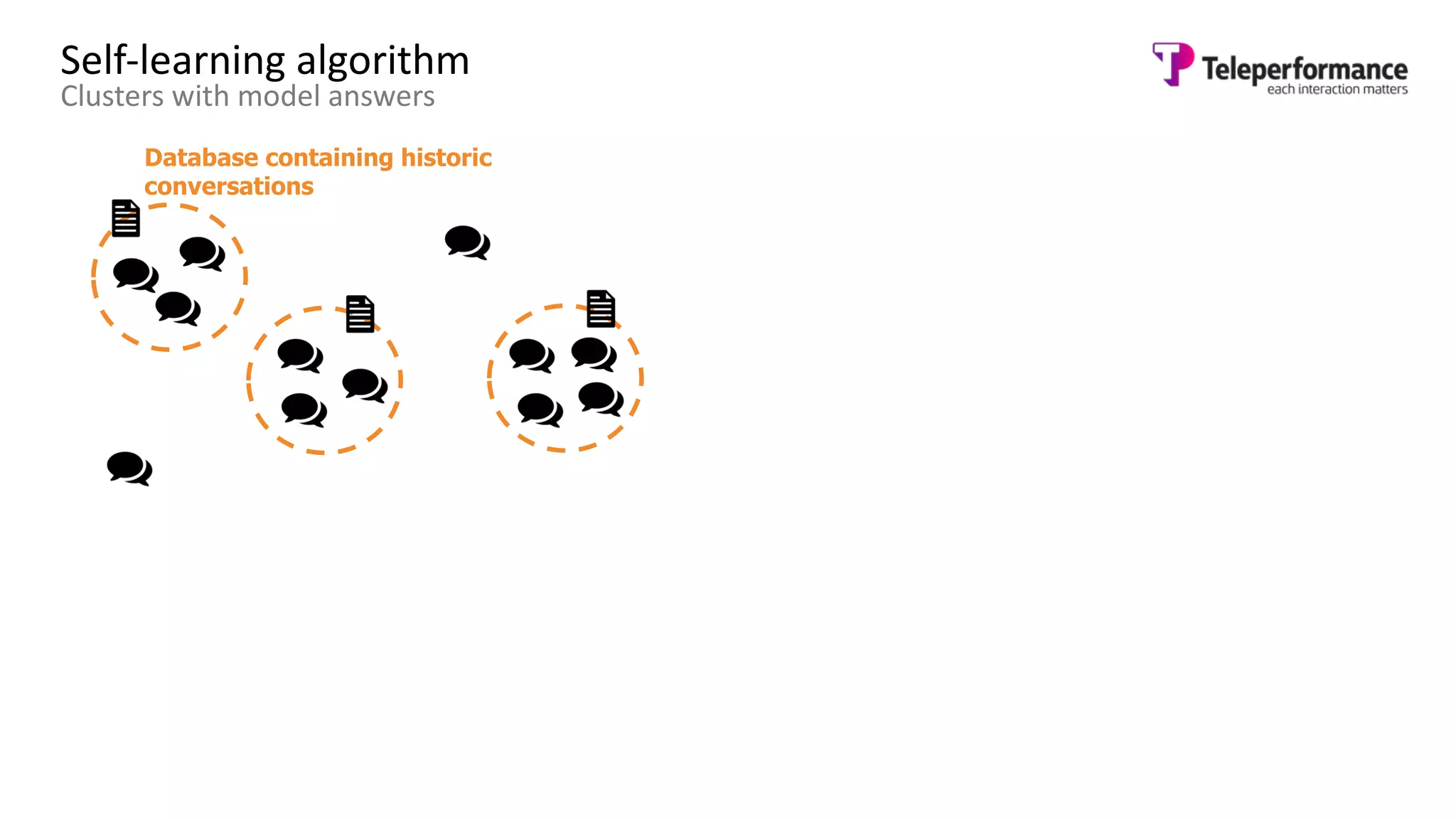 Self-learning algorithm
Clusters with model answers
Database containing historic
conversations
 