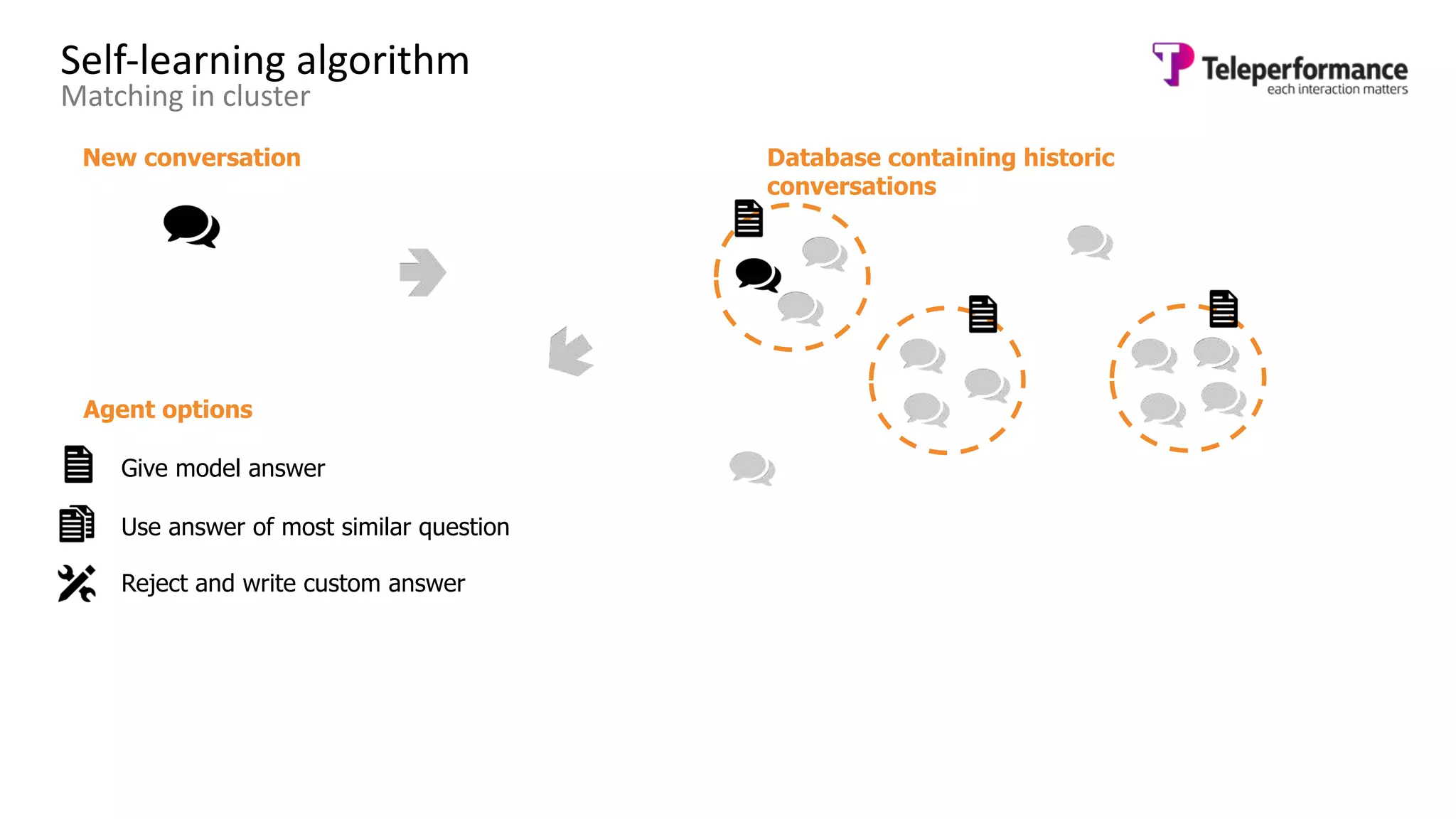 Self-learning algorithm
Matching in cluster
Database containing historic
conversations
New conversation
Agent options
Give model answer
Use answer of most similar question
Reject and write custom answer
 