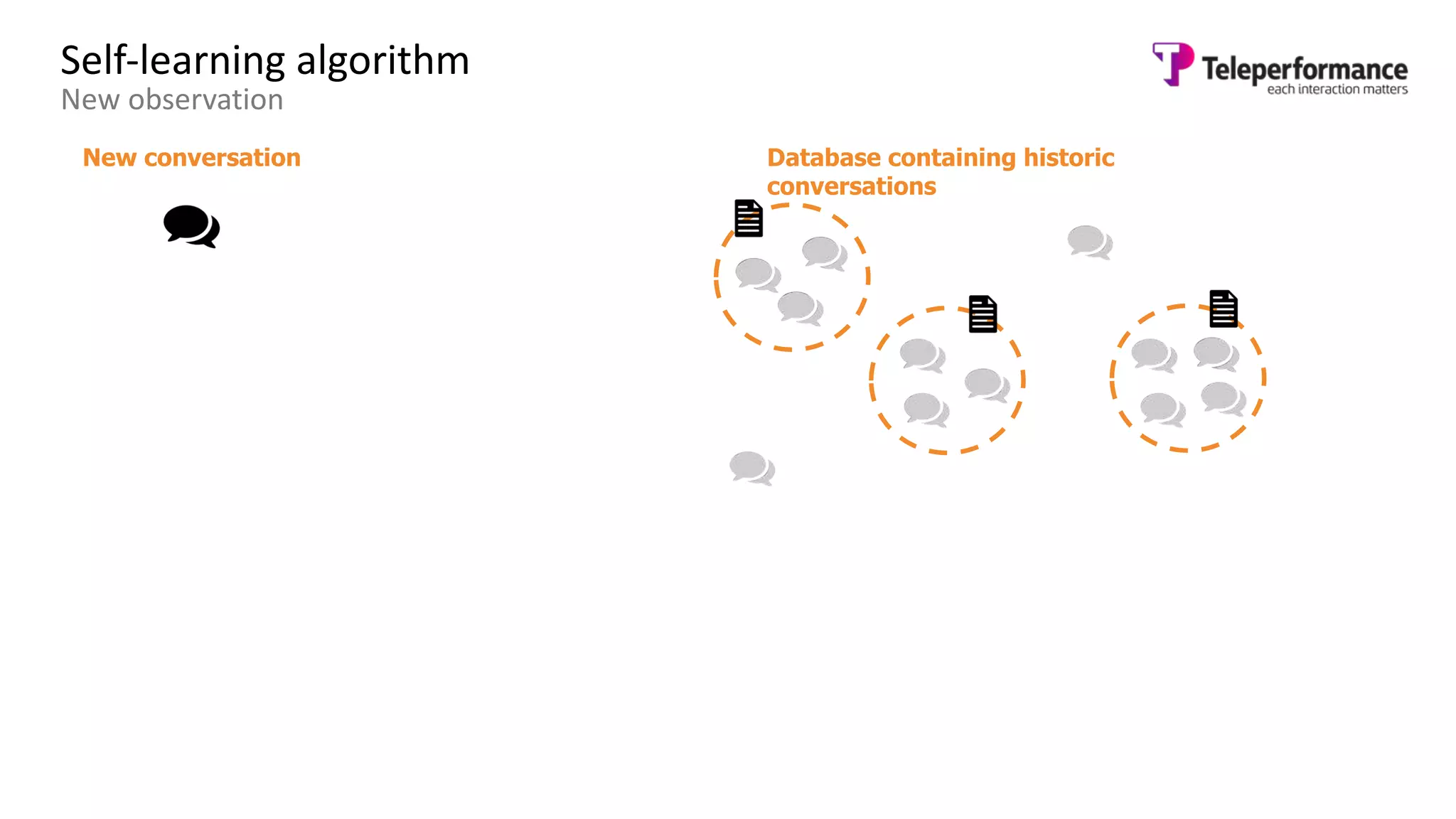 Self-learning algorithm
New observation
Database containing historic
conversations
New conversation
 