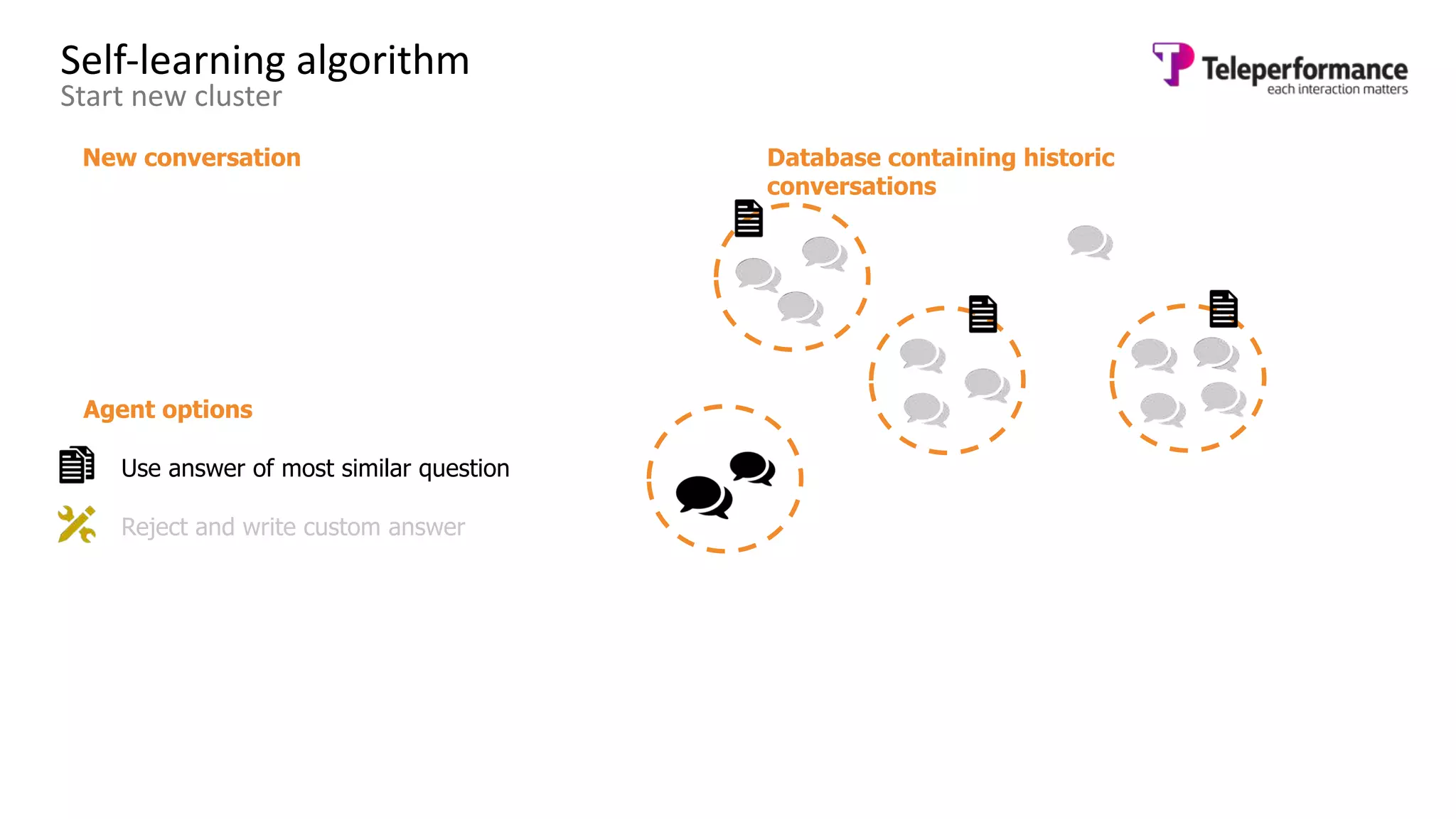Self-learning algorithm
Start new cluster
Database containing historic
conversations
New conversation
Agent options
Use answer of most similar question
Reject and write custom answer
 