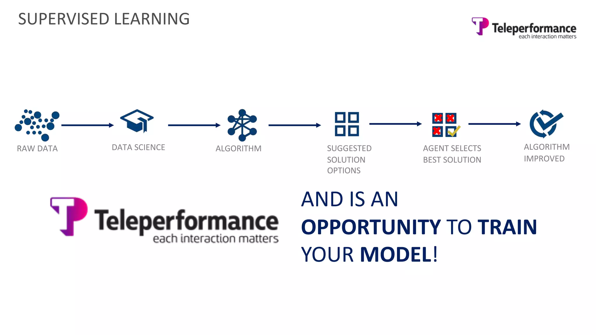 SUPERVISED LEARNING
RAW DATA DATA SCIENCE ALGORITHM SUGGESTED
SOLUTION
OPTIONS
AGENT SELECTS
BEST SOLUTION
ALGORITHM
IMPROVED
AND IS AN
OPPORTUNITY TO TRAIN
YOUR MODEL!
 