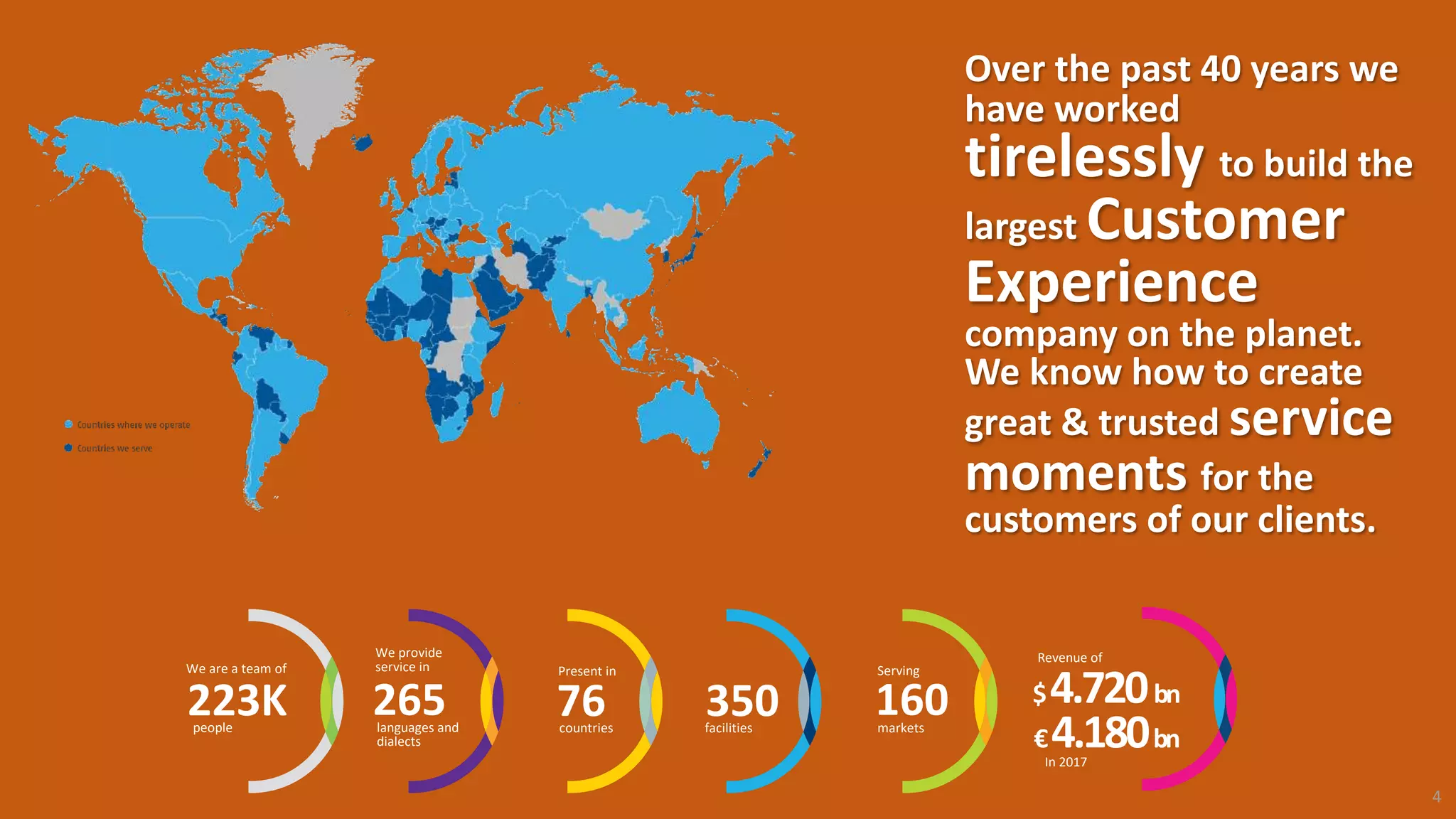 4
Over the past 40 years we
have worked
tirelessly to build the
largest Customer
Experience
company on the planet.
We know how to create
great & trusted service
moments for the
customers of our clients.
223Kpeople
We are a team of
350facilities
76countries
Present in
160markets
Serving
265
We provide
service in
languages and
dialects
In 2017
Revenue of
$4.720bn
€4.180bn
 