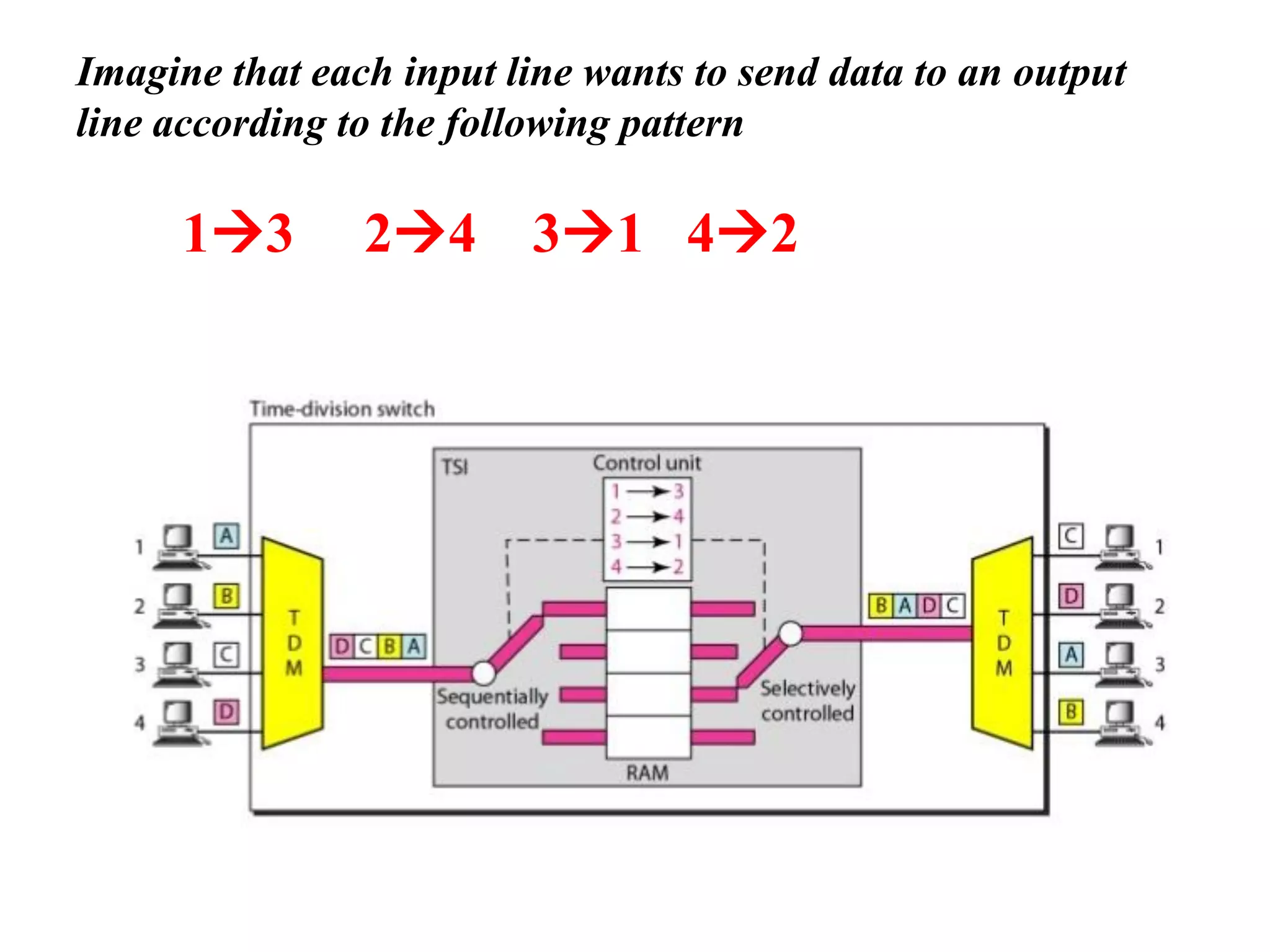 Imagine that each input line wants to send data to an output
line according to the following pattern
1→3 2→4 3→1 4→2
 