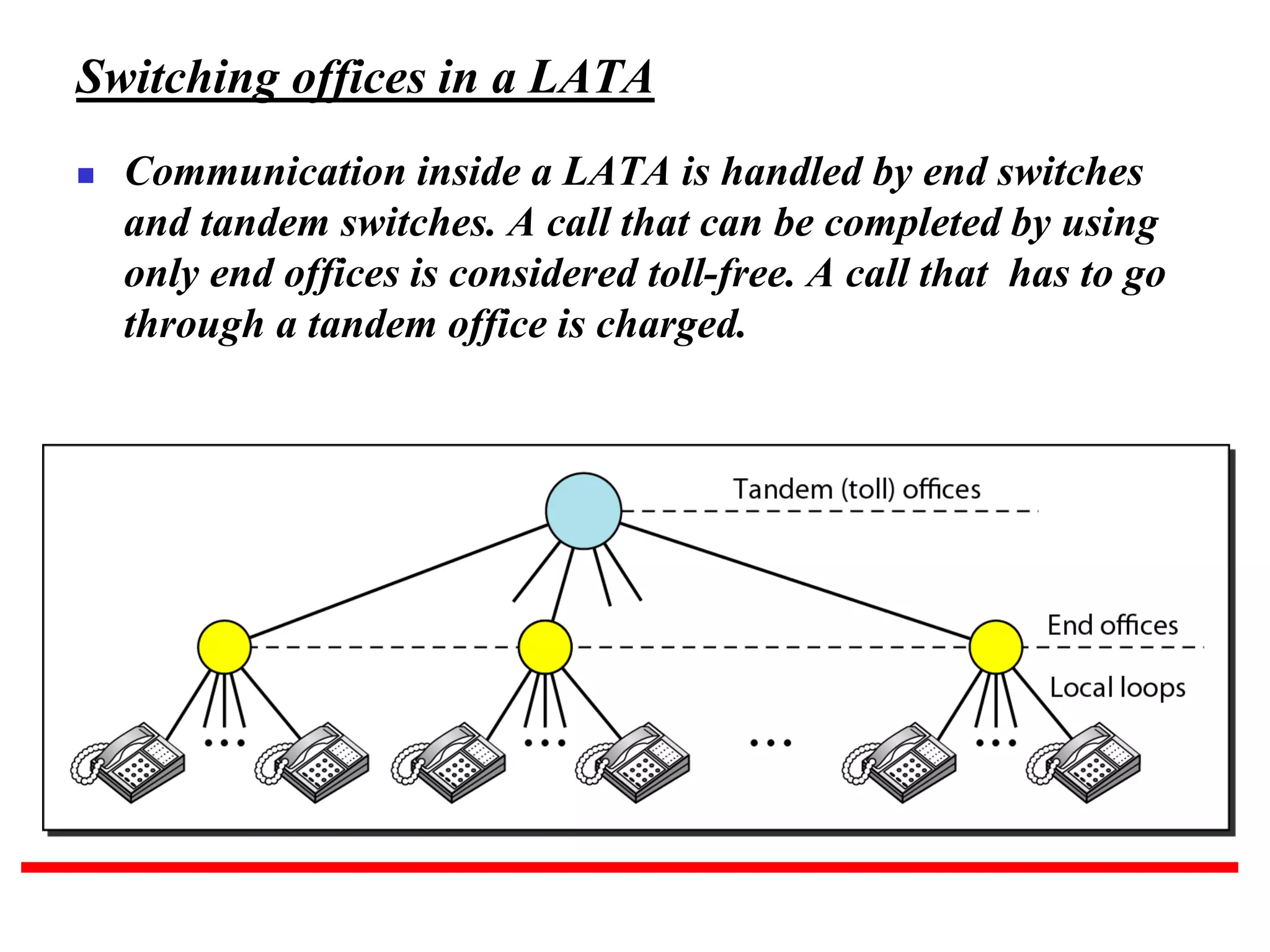 Switching offices in a LATA
◼ Communication inside a LATA is handled by end switches
and tandem switches. A call that can be completed by using
only end offices is considered toll-free. A call that has to go
through a tandem office is charged.
 