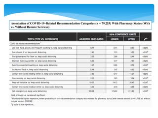 Association of COVID-19–Related Recommendation Categories (n = 79,253) With Pharmacy Status (With
vs. Without Remote Services)
 