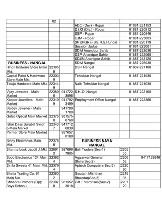 Ssp Ropar Telephne | DOCX
