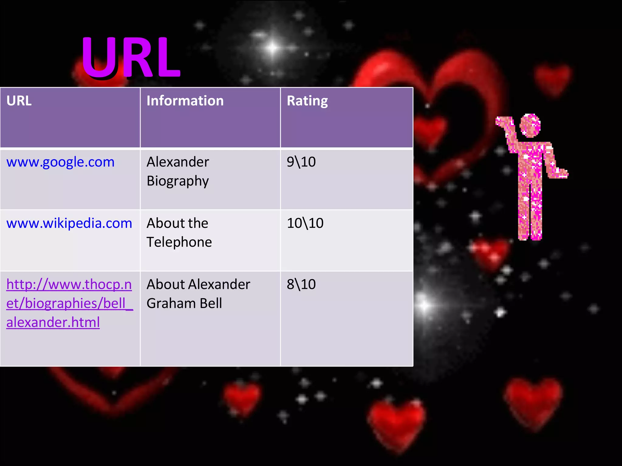 URL URL Information Rating www.google.com Alexander Biography 9\10 www.wikipedia.com About the Telephone 10\10 http://www.thocp.net/biographies/bell_alexander.html About Alexander Graham Bell 8\10 