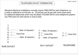 Standard telephone installations normally require ONE PAIR for each telephone, so
a cable is selected to suit the job ex. 22 phones use 30 pair with some spare pairs
for additional telephones which may be added. PLEASE NOTE some telephone systems
use TWO pairs for each phone ie voice & data
TELEPHONE
1
2
RJ11 OUTLET
TELEPHONE OUTLET TERMINATION
1
2
3
4
5
6
7
8
RJ45 OUTLET
Voice Pair
Data (if required )
Data (if required )
1
2
3
4
Voice Pair
Data (if required )
Data (if required )
Voice Pair
INFINITY CABLING
 