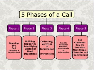 5 Phases of a Call
Phase 1 Phase 2 Phase 3 Phase 4 Phase 5
Opening
the
Call
(Greeting &
Introduction)
Building
Rapport &
Identifying
Customer
Need
(Question)
Collecting/
Verifying
of
Information
(Paraphrase)
Provide
Customer
Solutions,
Alternatives
or
Information
Get
Customer
Buy-in;
Establish
Next Steps;
Close the call
(Summarize)
 