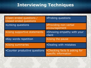 •Open-ended questions /
Closed-ended questions
•Probing questions
•Linking questions •Providing non-verbal
encouragement
•Using supportive statements •Showing empathy with your
client
•Key words repetition •Using the pause
•Using summaries •Dealing with mistakes
•Counter productive questions •Checking facts & asking for
specific information
Interviewing Techniques
 