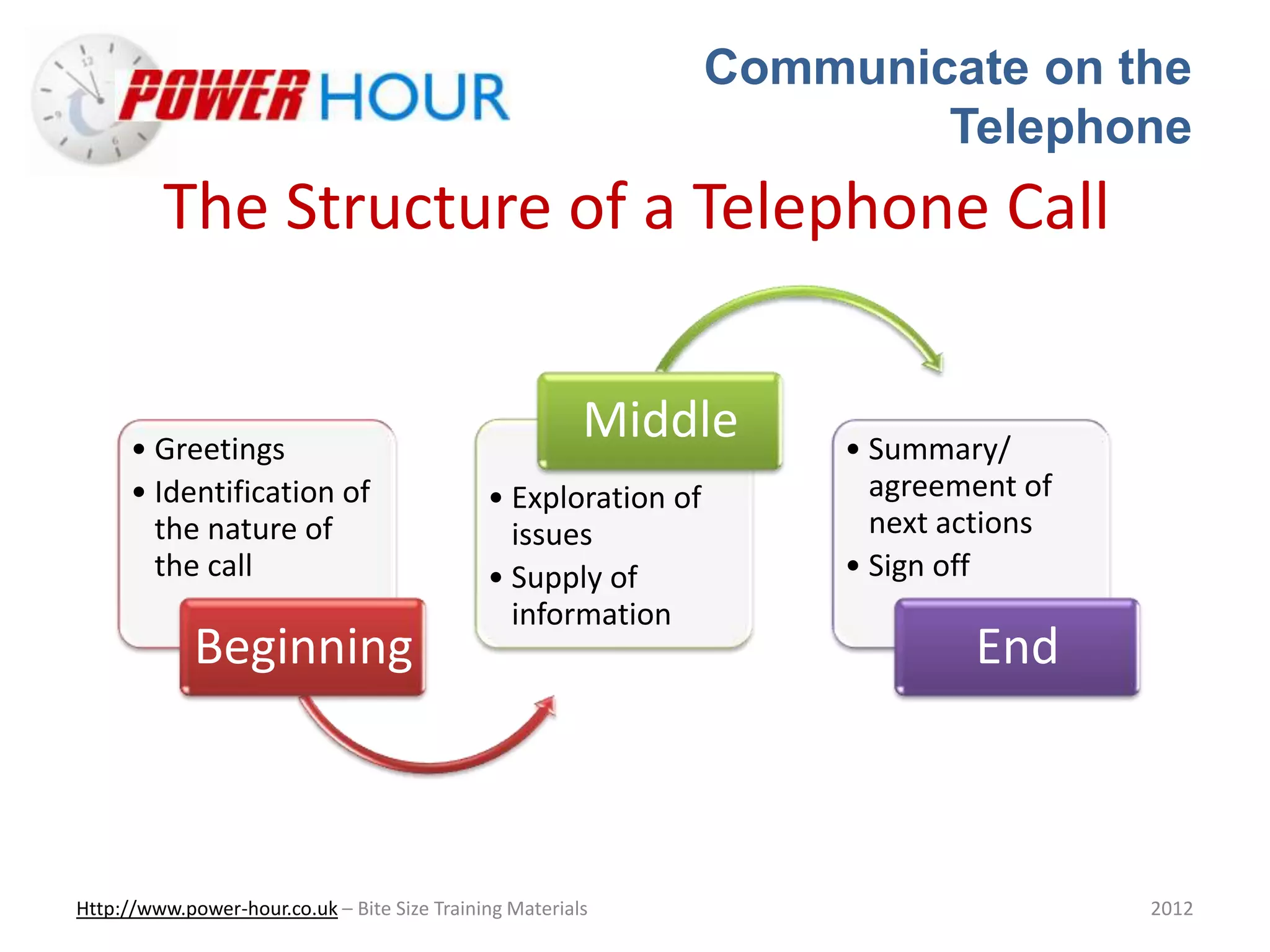 Communicate on the
Telephone
Http://www.power-hour.co.uk – Bite Size Training Materials 2012
The Structure of a Telephone Call
• Greetings
• Identification of
the nature of
the call
Beginning
• Exploration of
issues
• Supply of
information
Middle • Summary/
agreement of
next actions
• Sign off
End
 