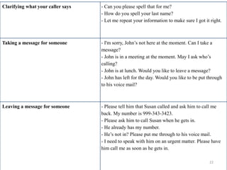 Clarifying what your caller says

- Can you please spell that for me?
- How do you spell your last name?
- Let me repeat your information to make sure I got it right.

Taking a message for someone

- I'm sorry, John’s not here at the moment. Can I take a
message?
- John is in a meeting at the moment. May I ask who’s
calling?
- John is at lunch. Would you like to leave a message?
- John has left for the day. Would you like to be put through
to his voice mail?

Leaving a message for someone

- Please tell him that Susan called and ask him to call me
back. My number is 999-343-3423.
- Please ask him to call Susan when he gets in.
- He already has my number.
- He’s not in? Please put me through to his voice mail.
- I need to speak with him on an urgent matter. Please have
him call me as soon as he gets in.
22

 