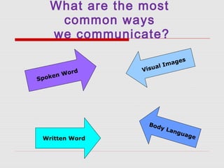 What are the most
common ways
we communicate?
Visual Images
Body LanguageWritten Word
Spoken Word
 