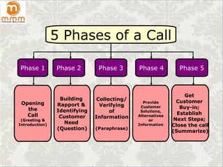 5 Phases of a Call
Phase 1 Phase 2 Phase 3 Phase 4 Phase 5
Opening
the
Call
(Greeting &
Introduction)
Building
Rapport &
Identifying
Customer
Need
(Question)
Collecting/
Verifying
of
Information
(Paraphrase)
Provide
Customer
Solutions,
Alternatives
or
Information
Get
Customer
Buy-in;
Establish
Next Steps;
Close the call
(Summarize)
 