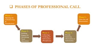  PHASES OF PROFESSIONAL CALL
Phase 1 -

Phase 5 -

Opening the
Call (Greeting
&
Introduction)

Close the call
(Summarize)

Phase 2 Building
Rapport &
Identifying
Need
(Question)

Phase 3 -

Phase 4 -

Collecting/
Verifying of
Information
(Paraphrase)

Provide
Solutions,
Alternatives or
Information

 