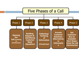 Five Phases of a Call
Phase 1 Phase 2 Phase 3 Phase 4 Phase 5
Opening
the
Call (Greeting
&
Introduction)
Building
Rapport &
Identifying
Customer
Need
(Question)
Collecting/
Verifying
of
Information
(Paraphrase)
Provide
Customer
Solutions,
Alternatives
or
Informatio
n
Get
Customer
Buy-in;
Establish
Next Steps;
Close the call
(Summarize)
 