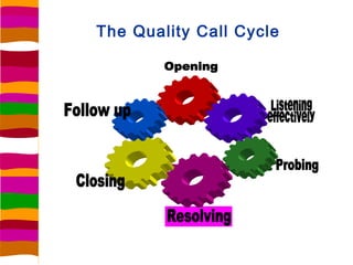 The Quality Call Cycle
 
