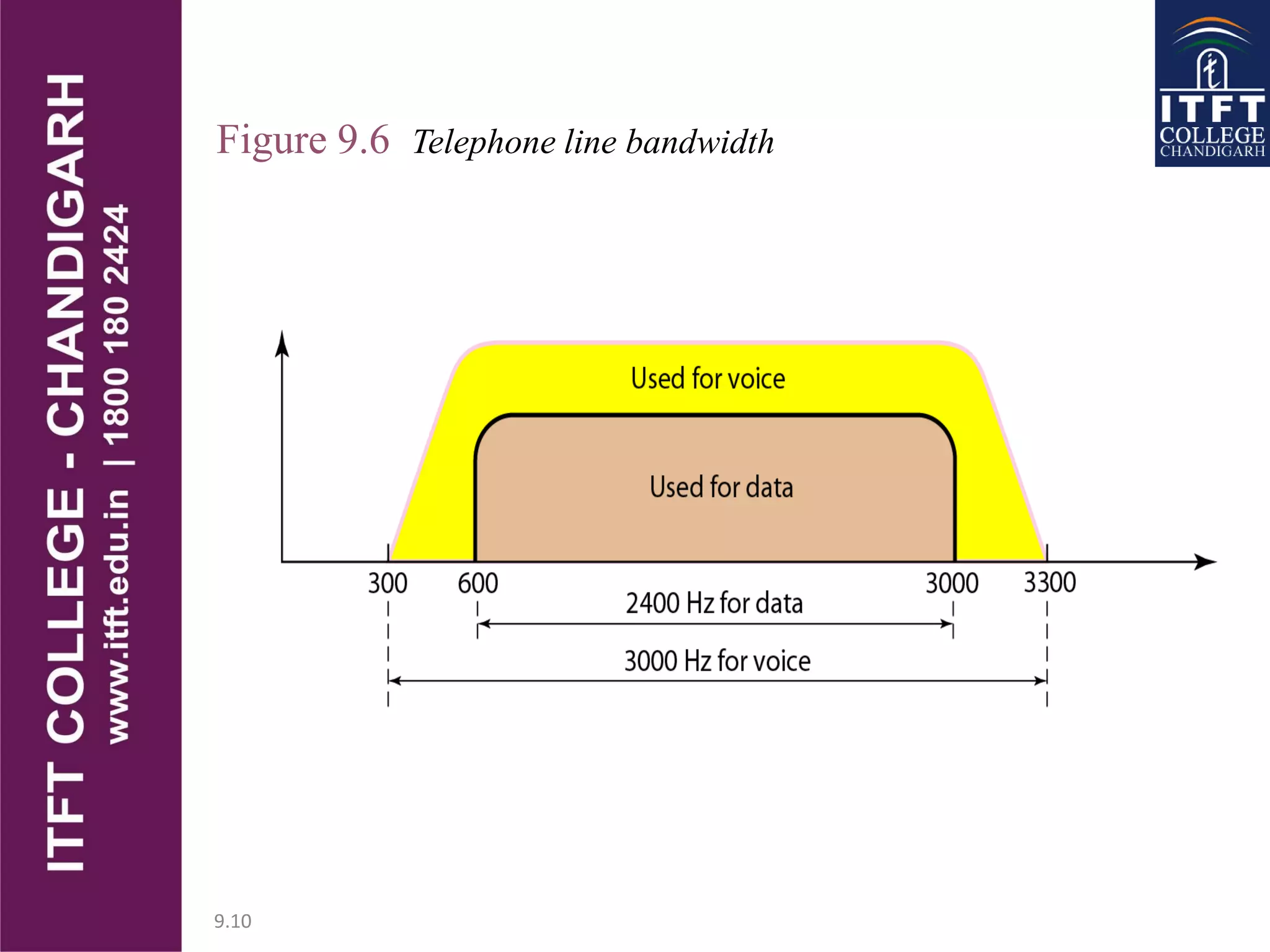 9.10
Figure 9.6 Telephone line bandwidth
 