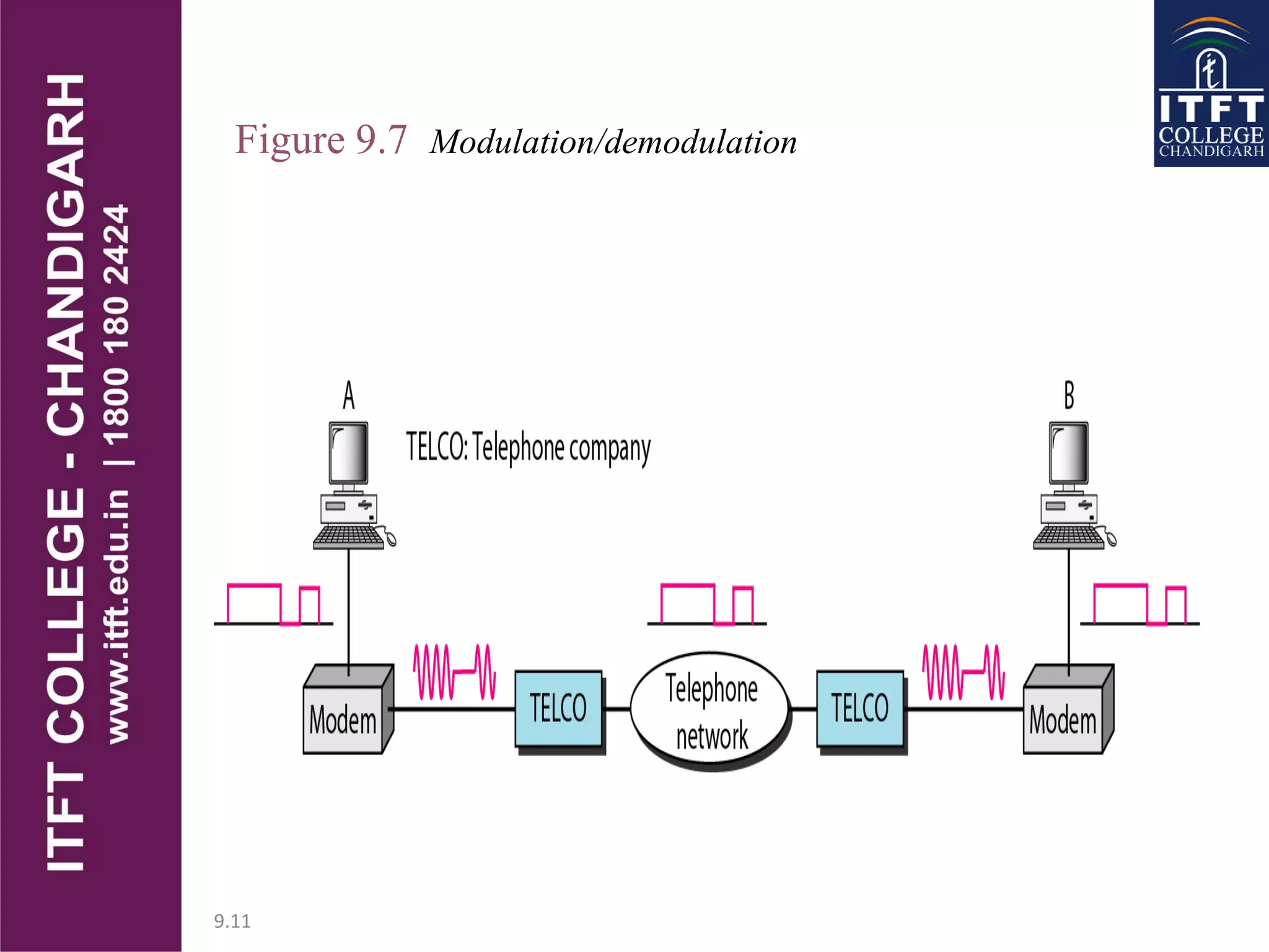 9.11
Figure 9.7 Modulation/demodulation
 