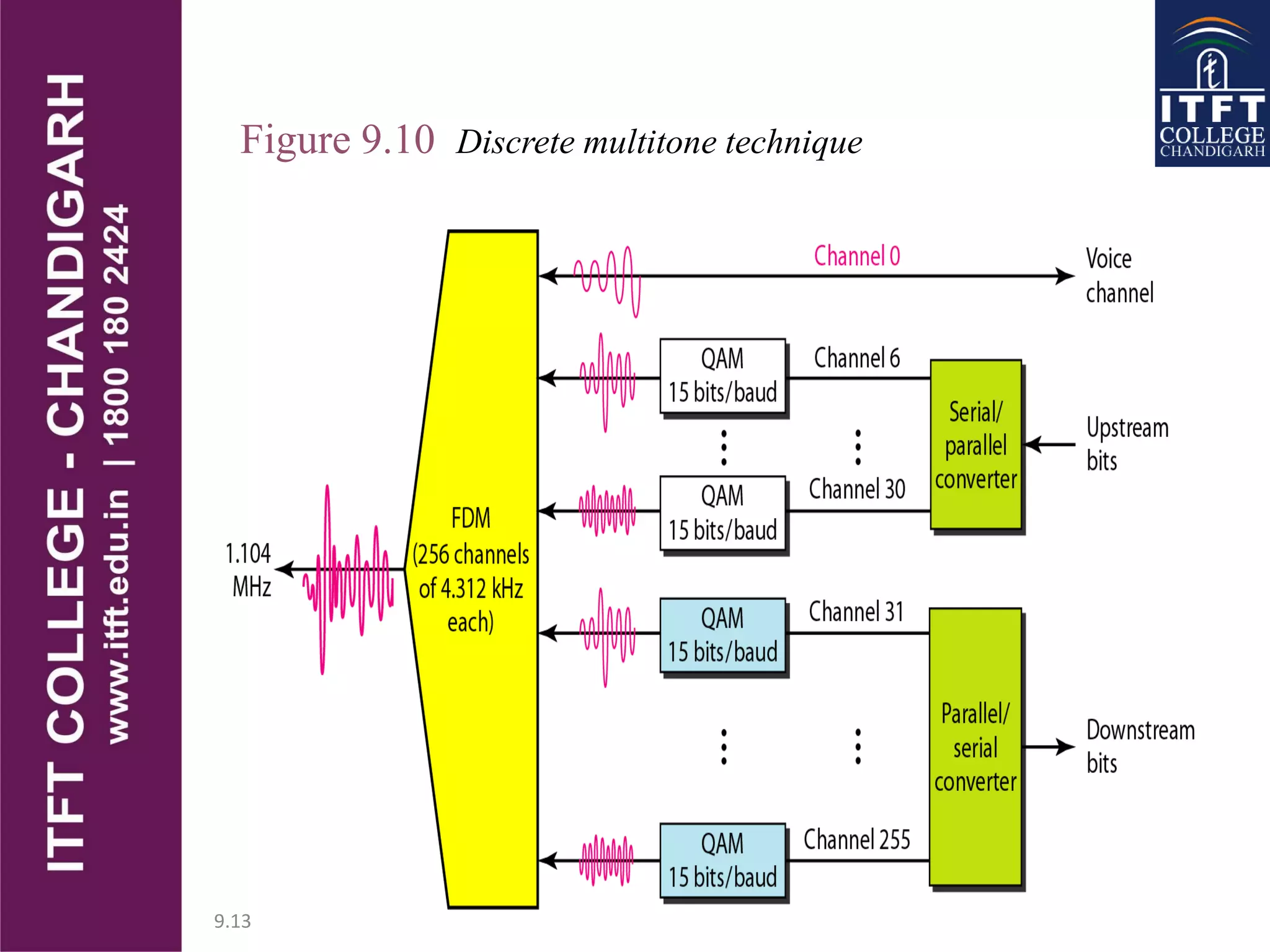 9.13
Figure 9.10 Discrete multitone technique
 