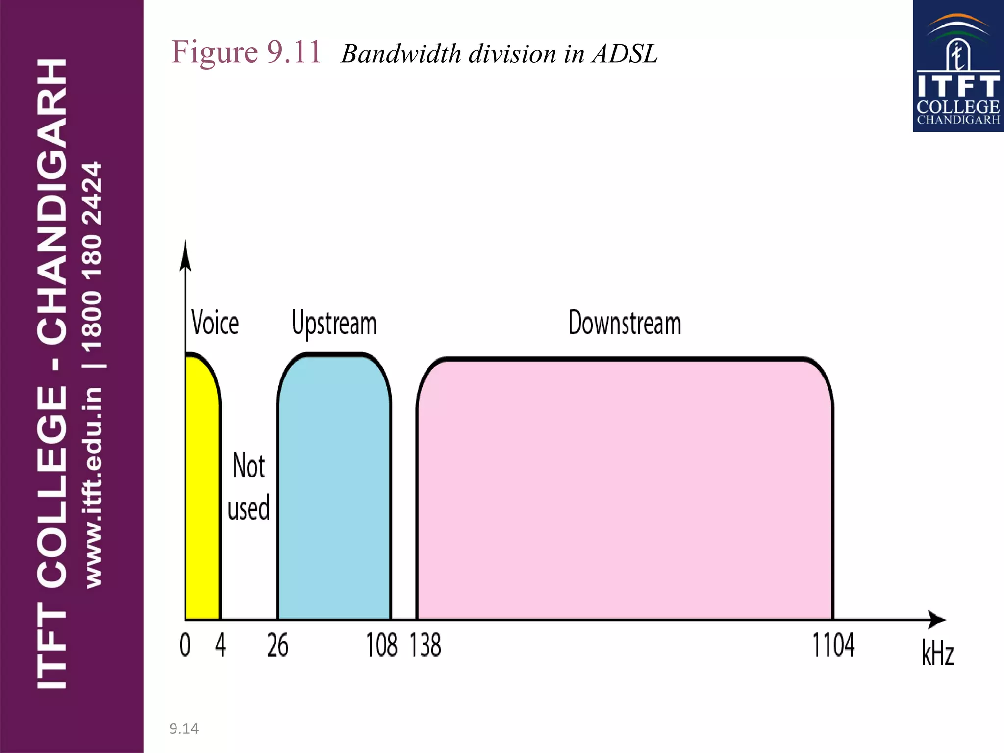 9.14
Figure 9.11 Bandwidth division in ADSL
 