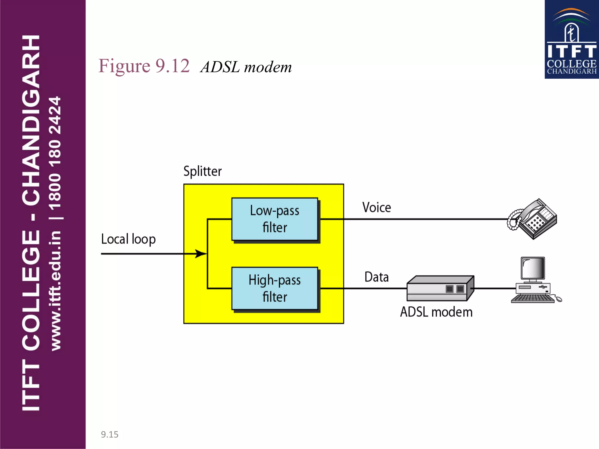 9.15
Figure 9.12 ADSL modem
 