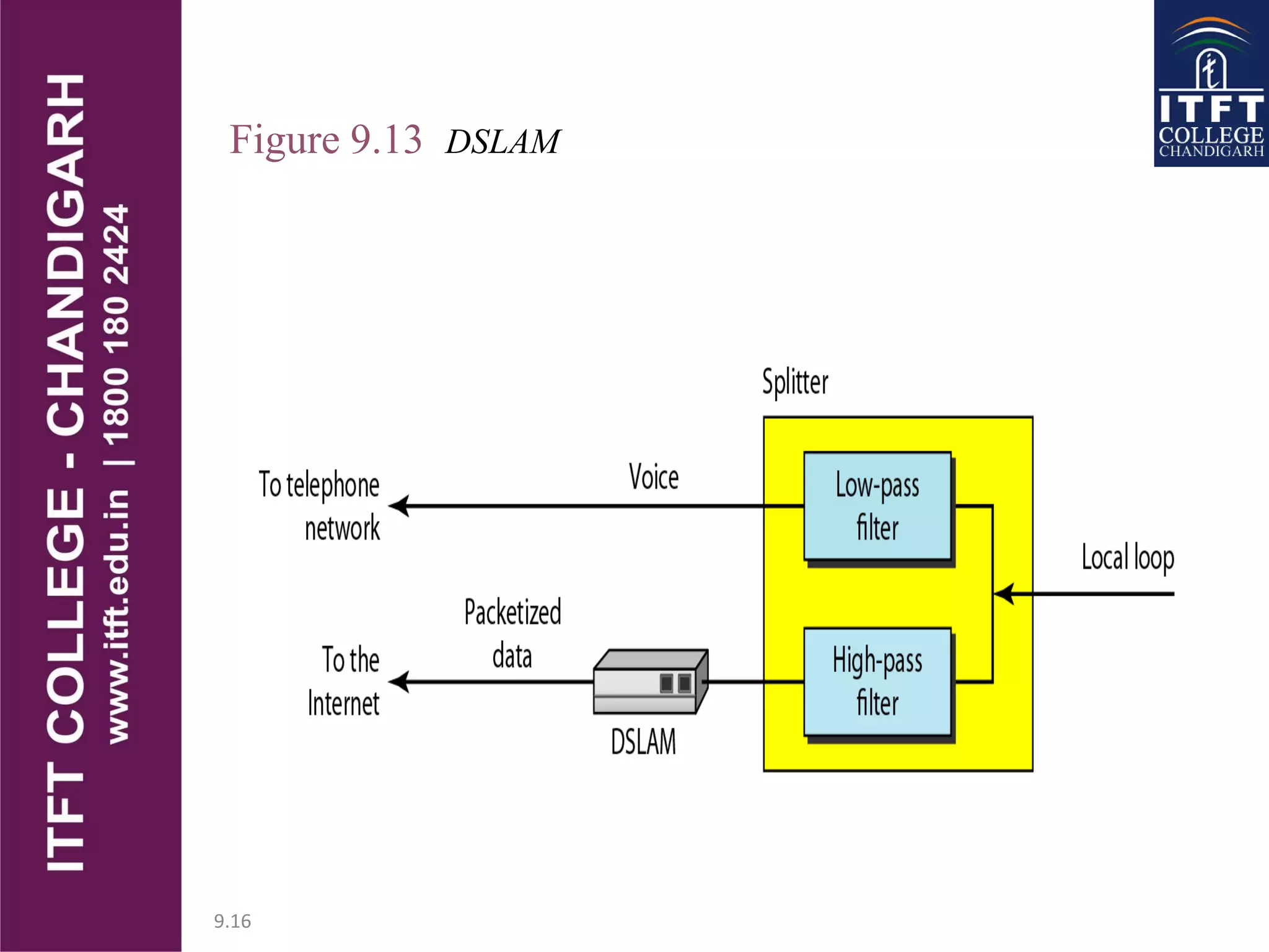 9.16
Figure 9.13 DSLAM
 