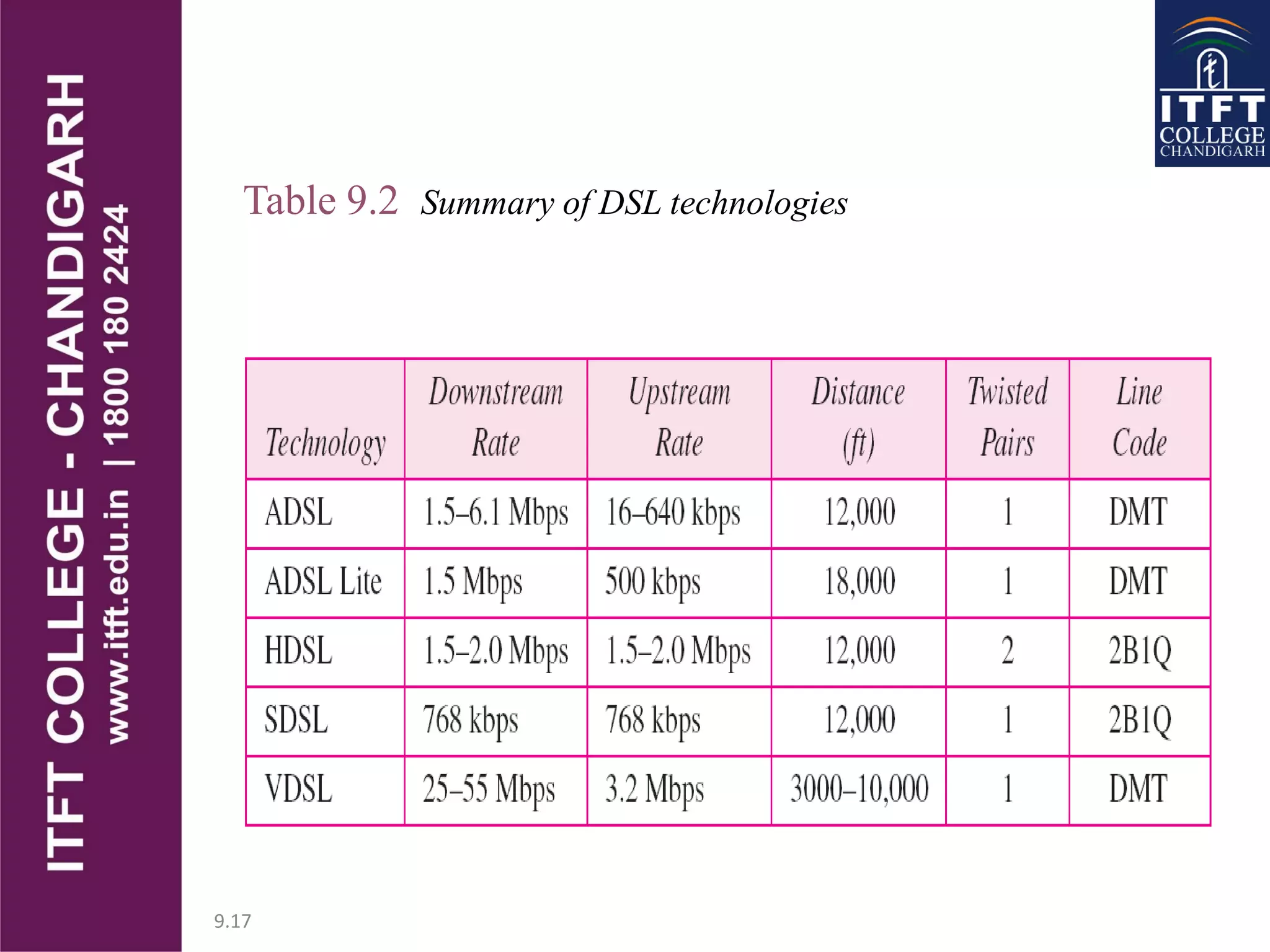 9.17
Table 9.2 Summary of DSL technologies
 