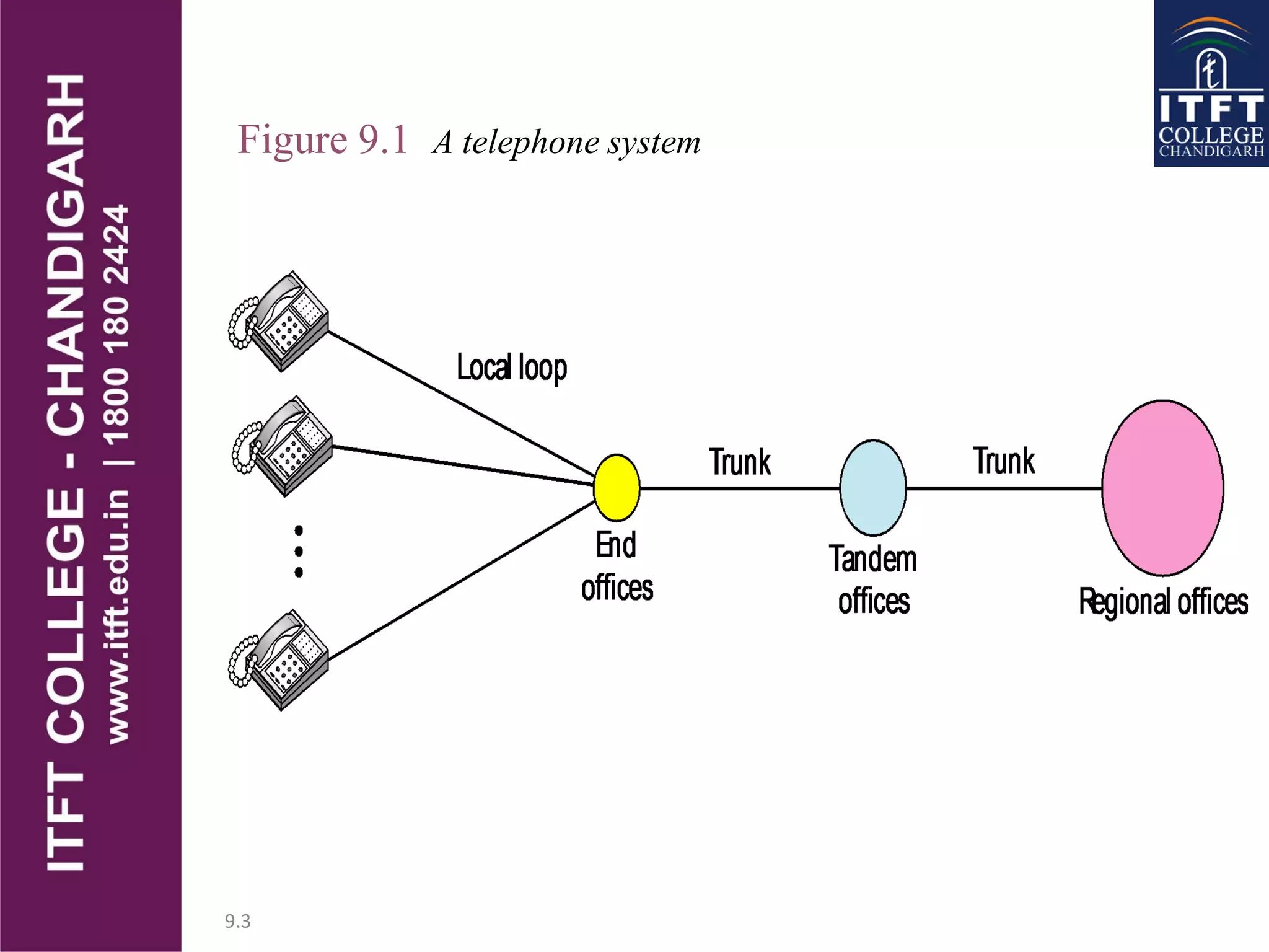 9.3
Figure 9.1 A telephone system
 