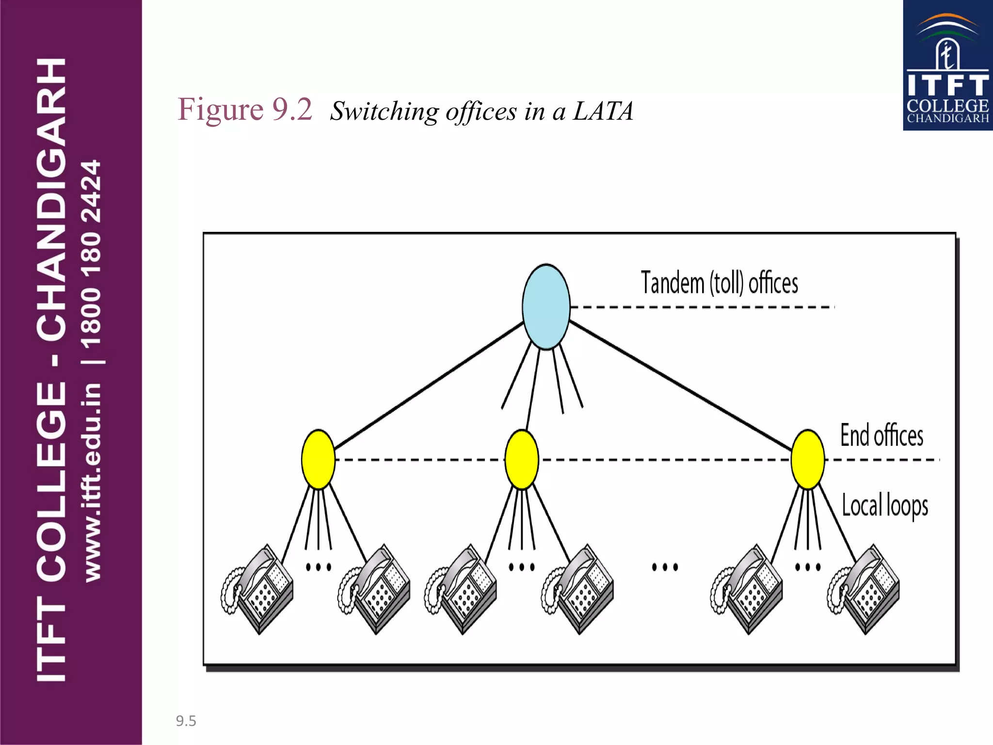 9.5
Figure 9.2 Switching offices in a LATA
 