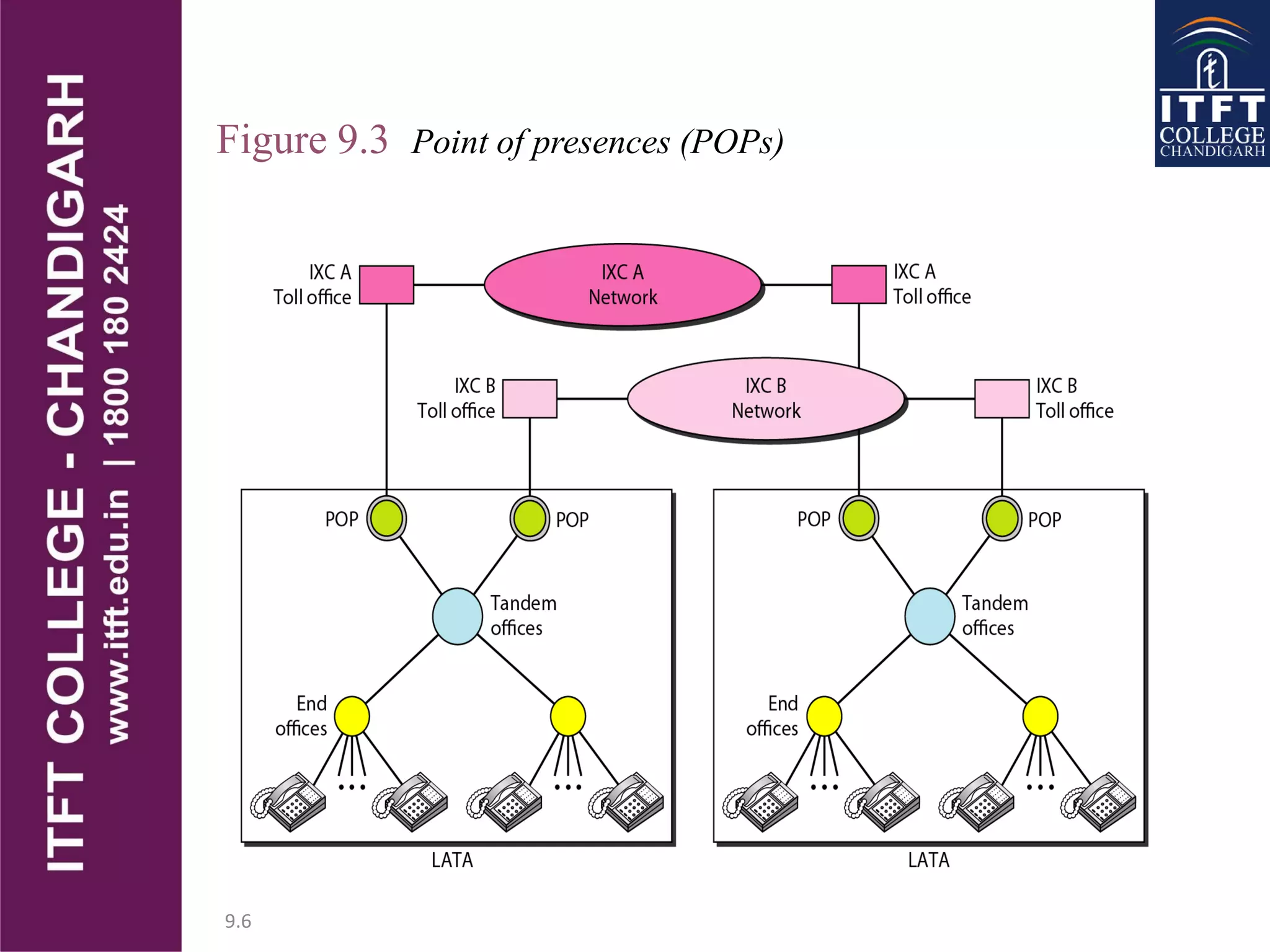 9.6
Figure 9.3 Point of presences (POPs)
 