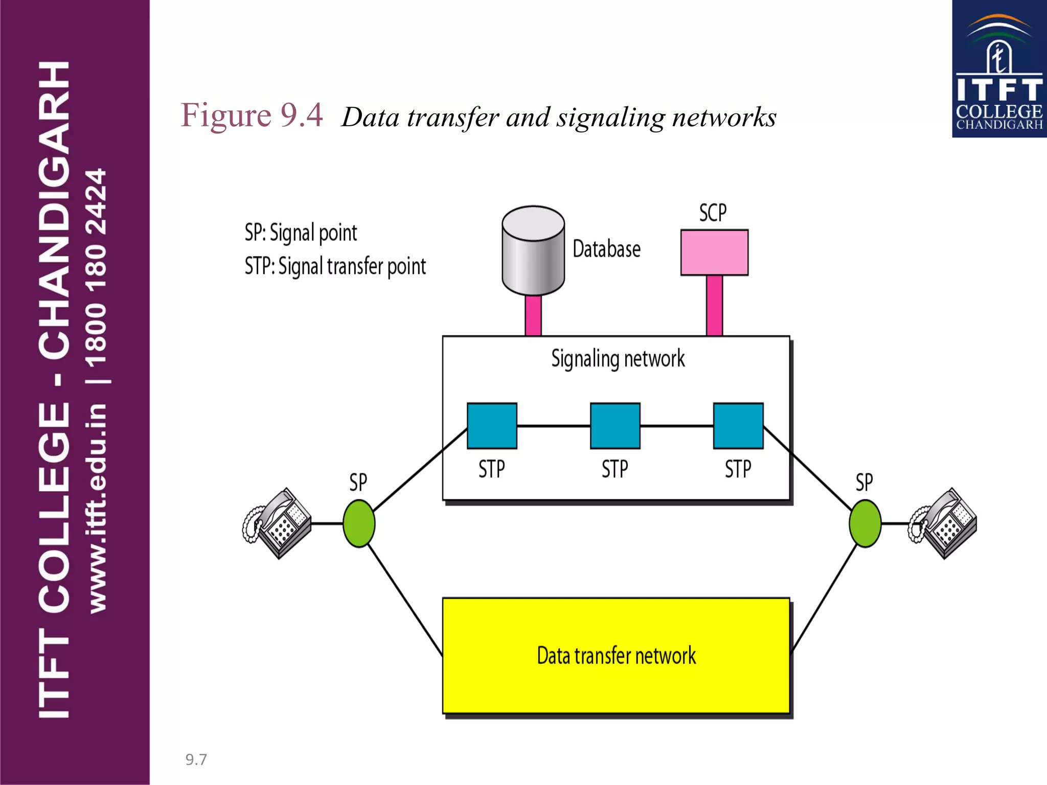 9.7
Figure 9.4 Data transfer and signaling networks
 