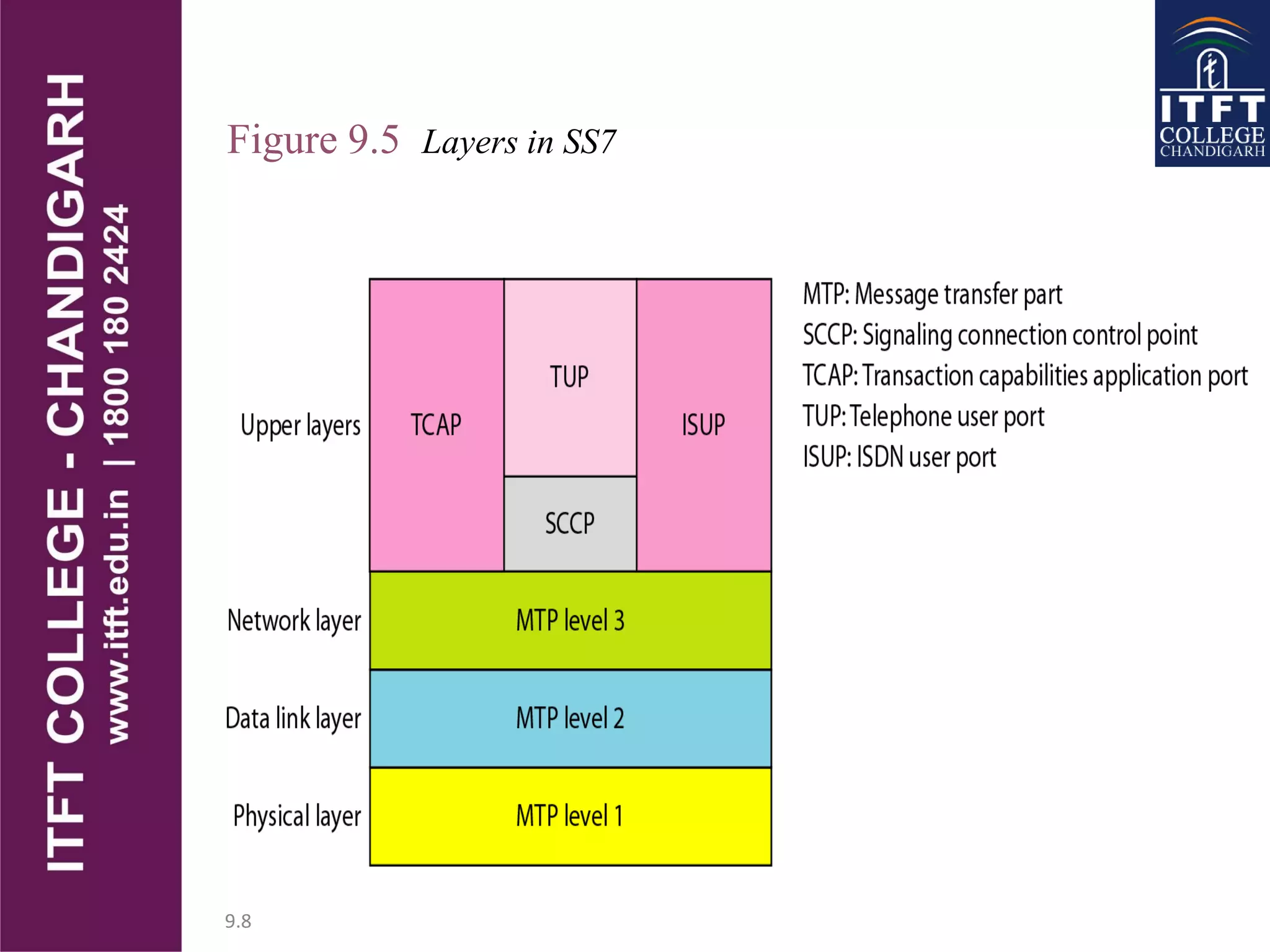 9.8
Figure 9.5 Layers in SS7
 