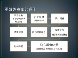 項目啟動
(可行性研究/ 準
備方案)
研究設計
(選擇方法)
設計問卷
準備樣本 向訪問員簡介
收集資料
(監督調查過程)
數據分析
發布調查結果
(調查報告/ 新聞稿 / 期刊論文)
17
 