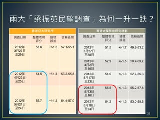 香港亞太研究所
調查日期 整體表現
評分
抽樣
誤差
信賴區間
2012年
3月27日
至29日
53.6 +/-1.5 52.1-55.1
2012年
4月23日
至25日
54.5 +/-1.3 53.2-55.8
2012年
5月21日
至24日
55.7 +/-1.3 54.4-57.0
香港大學民意研究計劃
調查日期 整體表現
評分
抽樣
誤差
信賴區間
2012年
3月27日
至30日
51.5 +/-1.7 49.8-53.2
2012年
4月2日
至10日
52.2 +/-1.5 50.7-53.7
2012年
4月17日
至23日
54.0 +/-1.3 52.7-55.3
2012年
5月3日
至10日
56.5 +/-1.3 55.2-57.8
2012年
5月18日
至24日
54.3 +/-1.3 53.0-55.6
33
 