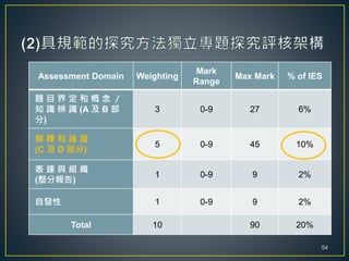 Assessment Domain Weighting
Mark
Range
Max Mark % of IES
題 目 界 定 和 概 念 ／
知 識 辨 識 (A 及 B 部
分)
3 0-9 27 6%
解 釋 和 論 證
(C 及 D 部分)
5 0-9 45 10%
表 達 與 組 織
(整分報告)
1 0-9 9 2%
自發性 1 0-9 9 2%
Total 10 90 20%
54
 