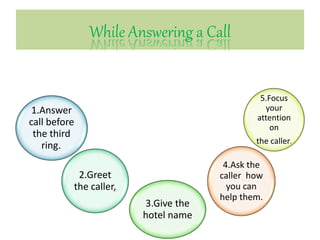 While Answering a Call
1.Answer
call before
the third
ring..
2.Greet
the caller,
3.Give the
hotel name
5.Focus
your
attention
on
the caller.
4.Ask the
caller how
you can
help them.
 