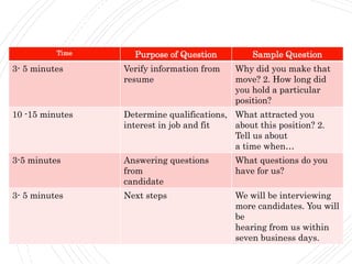Time Sheet
Time Purpose of Question Sample Question
3- 5 minutes Verify information from
resume
Why did you make that
move? 2. How long did
you hold a particular
position?
10 -15 minutes Determine qualifications,
interest in job and fit
What attracted you
about this position? 2.
Tell us about
a time when…
3-5 minutes Answering questions
from
candidate
What questions do you
have for us?
3- 5 minutes Next steps We will be interviewing
more candidates. You will
be
hearing from us within
seven business days.
 