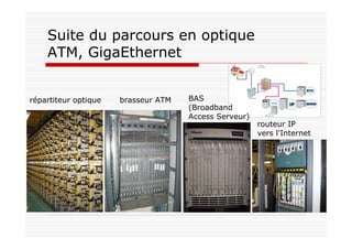 Suite du parcours en optique
ATM, GigaEthernet
répartiteur optique brasseur ATM BAS
(Broadband
Access Serveur)
routeur IP
vers l'Internet
 