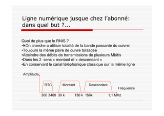 Quoi de plus que le RNIS ?
On cherche a utiliser totalité de la bande passante du cuivre:
•Toujours la même paire de cuivre torsadée
•Atteindre des débits de transmissions de plusieurs Mbit/s
•Dans les 2 sens « montant et « descendant »
•En conservant le canal téléphonique classique sur la même ligne
Amplitude
Fréquence
RTC Montant Descendant
300 3400 30 k 130 k 150k 1,1 MHz
Ligne numérique jusque chez l’abonné:
dans quel but ?...
 