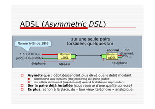 ADSL (Asymmetric DSL)
sur une seule paire
torsadée, quelques kmNorme ANSI de 1993
téléphone téléphone
Modem
ADSL
Modem
ADSL
1,5 à 6 Mbit/s
jusqu’à 640 kbit/s
USB,
Ethernet,
WiFi …
réseau
abonné
Asymétrique : débit descendant plus élevé que le débit montant
correspond aux besoins (majoritaires) du grand public
les débits diminuent (rapidement) quand la distance augmente …
Sur la paire déjà installée (sous réserve d’une qualité correcte)
En plus, et non à la place, du « bon vieux téléphone » analogique
 