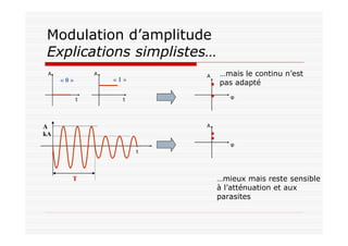 Modulation d’amplitude
Explications simplistes…
« 0 » « 1 »
t t
AA A
φ
A
kA
T
…mais le continu n’est
pas adapté
A
φ
t
…mieux mais reste sensible
à l’atténuation et aux
parasites
 