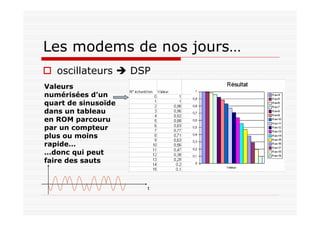 Les modems de nos jours…
oscillateurs DSP
Valeurs
numérisées d’un
quart de sinusoïde
dans un tableau
en ROM parcouru
par un compteur
plus ou moins
rapide…
…donc qui peut
faire des sauts
t
 