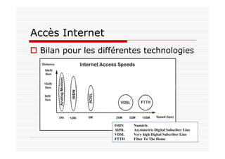 Accès Internet
Bilan pour les différentes technologies
ISDN Numéris
ADSL Asymmetric Digital Subsciber Line
VDSL Very high Digital Subcriber Line
FTTH Fiber To The Home
 