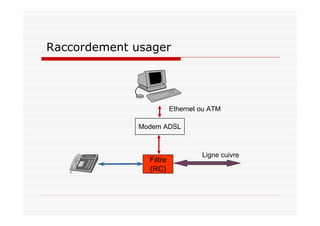 Filtre
(RC)
Ligne cuivre
Modem ADSL
Ethernet ou ATM
Raccordement usager
 