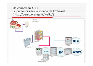 Ma connexion ADSL
Le parcours vers le monde de l'Internet
(http://perso.orange.fr/wallu/)
 